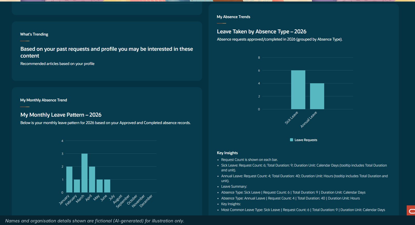 Charts of monthly leave pattern and leave taken by absence type, with key insights
